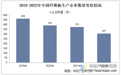 2025年中国纤维板行业市场规模、产量、进出口环