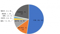 中良图谋合作布景下我国环节矿产懦弱性取出口