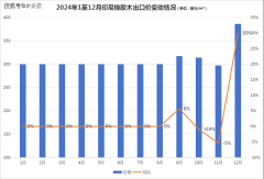 <b>2024年印尼木材出口价钱变化分解</b>